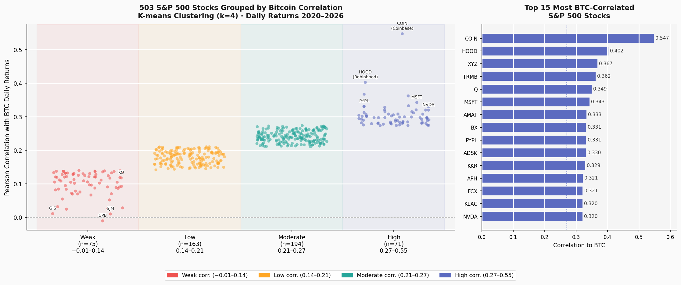 SP 500 stocks grouped by Bitcoin correlation  K-means clustering summary chart showing 4 clusters and top 15 most correlated stocks