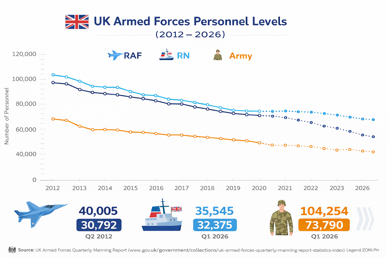 The Decline of the UK Armed Forces